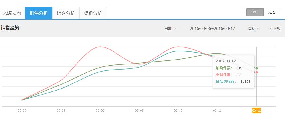 [直播]女裝直通車打爆款更詳細(xì)直播（數(shù)據(jù)絕對真實(shí)）